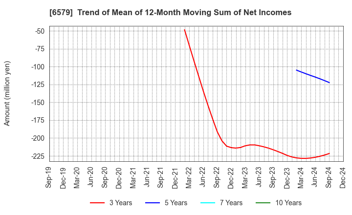 6579 logly,Inc.: Trend of Mean of 12-Month Moving Sum of Net Incomes