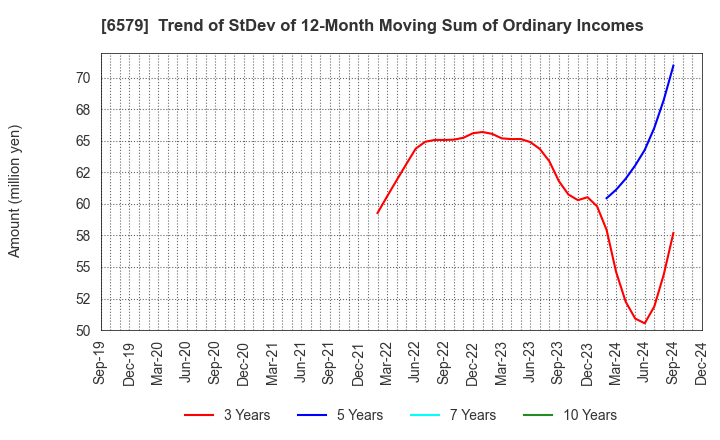 6579 logly,Inc.: Trend of StDev of 12-Month Moving Sum of Ordinary Incomes