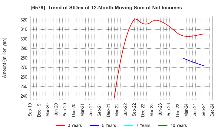 6579 logly,Inc.: Trend of StDev of 12-Month Moving Sum of Net Incomes