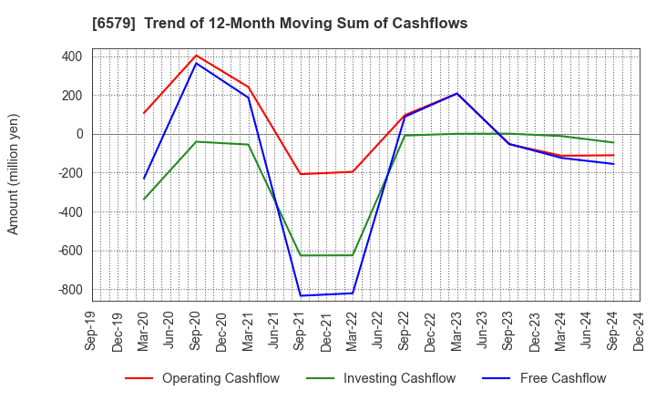 6579 logly,Inc.: Trend of 12-Month Moving Sum of Cashflows