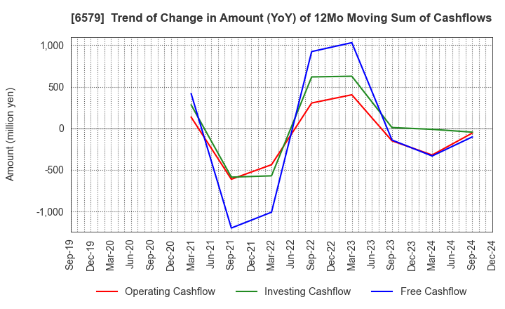 6579 logly,Inc.: Trend of Change in Amount (YoY) of 12Mo Moving Sum of Cashflows