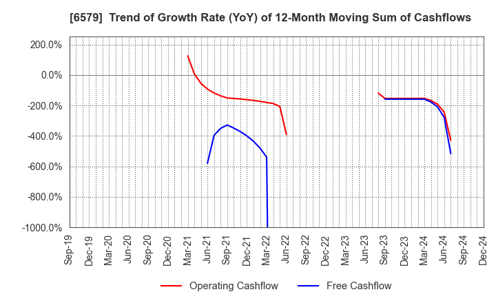 6579 logly,Inc.: Trend of Growth Rate (YoY) of 12-Month Moving Sum of Cashflows