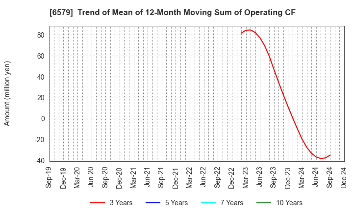 6579 logly,Inc.: Trend of Mean of 12-Month Moving Sum of Operating CF