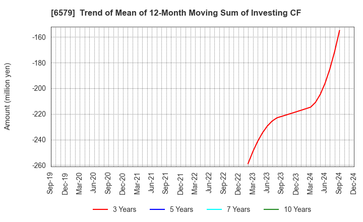 6579 logly,Inc.: Trend of Mean of 12-Month Moving Sum of Investing CF