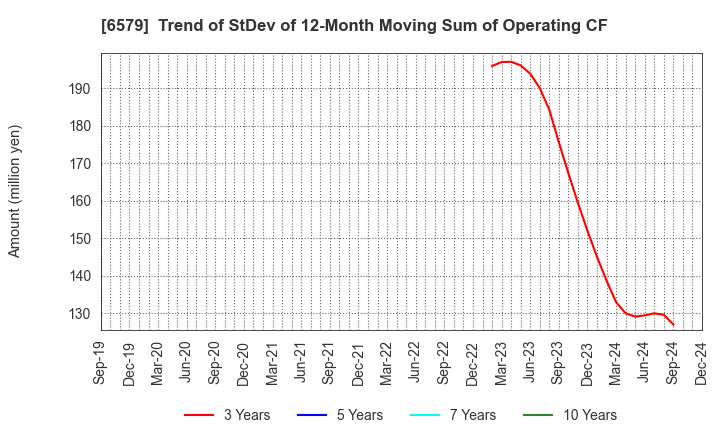 6579 logly,Inc.: Trend of StDev of 12-Month Moving Sum of Operating CF