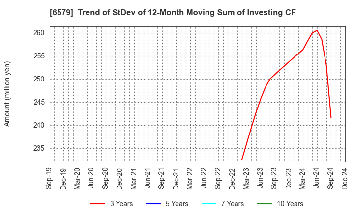 6579 logly,Inc.: Trend of StDev of 12-Month Moving Sum of Investing CF