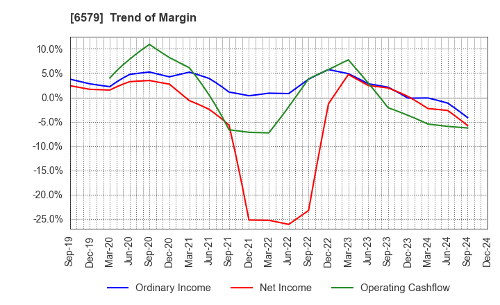 6579 logly,Inc.: Trend of Margin