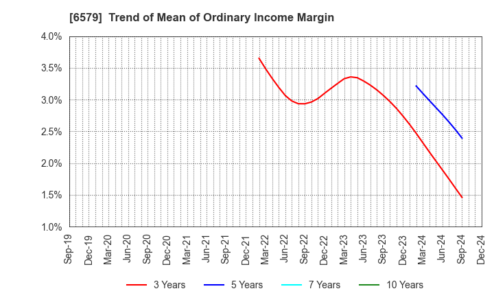 6579 logly,Inc.: Trend of Mean of Ordinary Income Margin