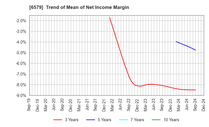 6579 logly,Inc.: Trend of Mean of Net Income Margin