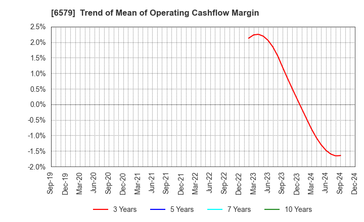 6579 logly,Inc.: Trend of Mean of Operating Cashflow Margin