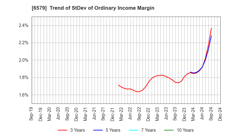 6579 logly,Inc.: Trend of StDev of Ordinary Income Margin