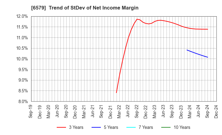 6579 logly,Inc.: Trend of StDev of Net Income Margin