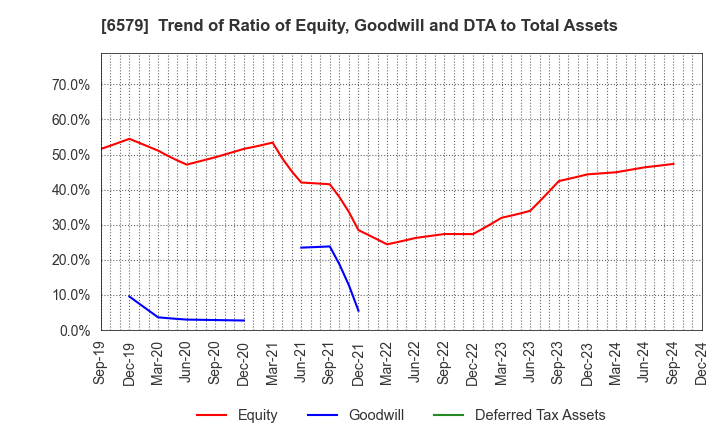 6579 logly,Inc.: Trend of Ratio of Equity, Goodwill and DTA to Total Assets