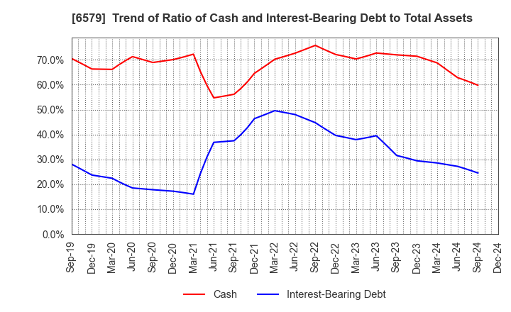 6579 logly,Inc.: Trend of Ratio of Cash and Interest-Bearing Debt to Total Assets