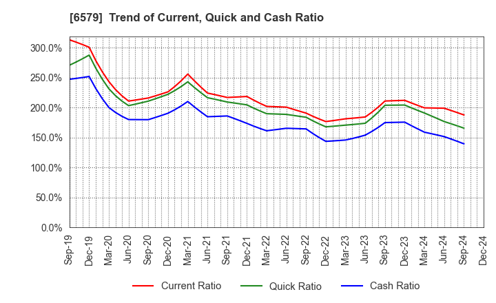 6579 logly,Inc.: Trend of Current, Quick and Cash Ratio