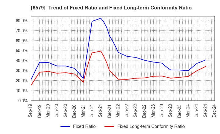 6579 logly,Inc.: Trend of Fixed Ratio and Fixed Long-term Conformity Ratio