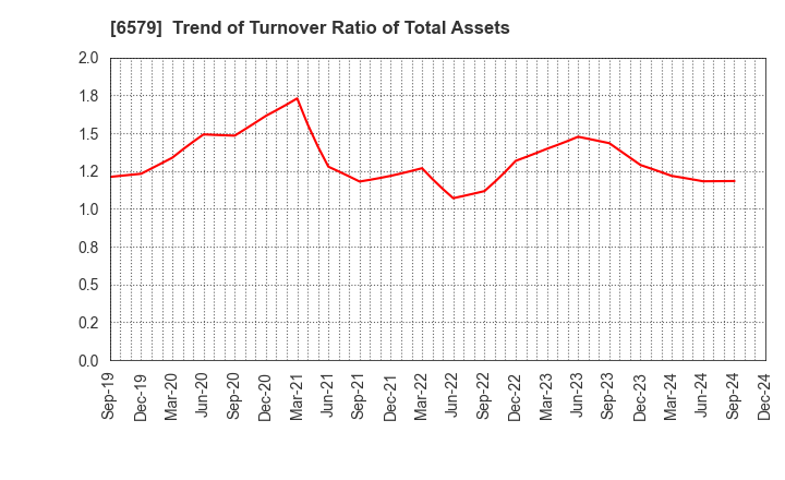 6579 logly,Inc.: Trend of Turnover Ratio of Total Assets