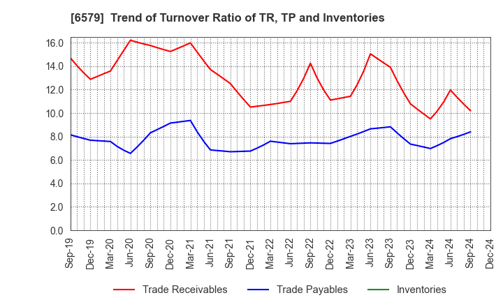 6579 logly,Inc.: Trend of Turnover Ratio of TR, TP and Inventories