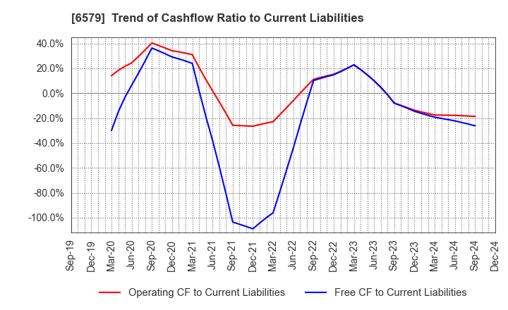 6579 logly,Inc.: Trend of Cashflow Ratio to Current Liabilities