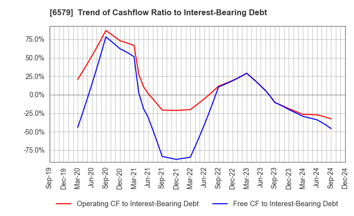 6579 logly,Inc.: Trend of Cashflow Ratio to Interest-Bearing Debt