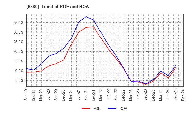 6580 Writeup Co.,Ltd.: Trend of ROE and ROA