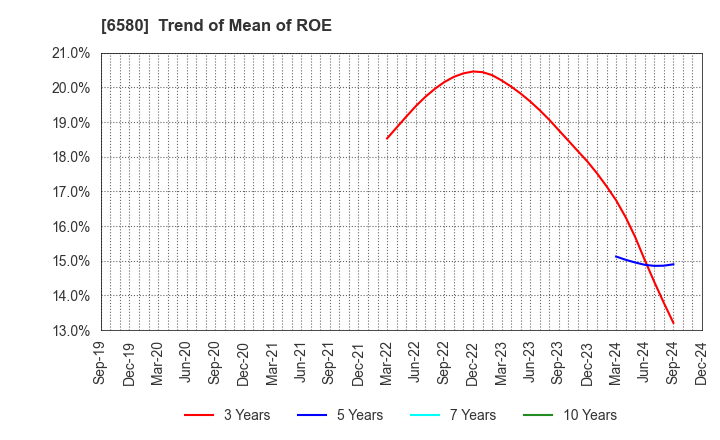 6580 Writeup Co.,Ltd.: Trend of Mean of ROE