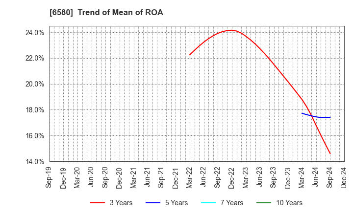 6580 Writeup Co.,Ltd.: Trend of Mean of ROA