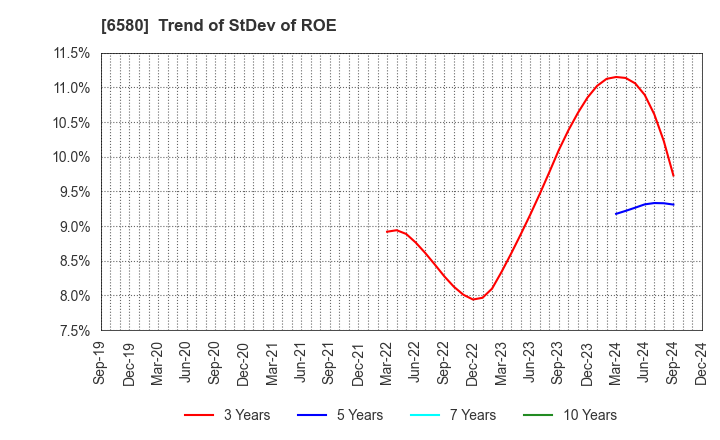 6580 Writeup Co.,Ltd.: Trend of StDev of ROE