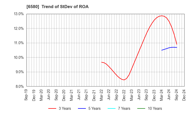 6580 Writeup Co.,Ltd.: Trend of StDev of ROA