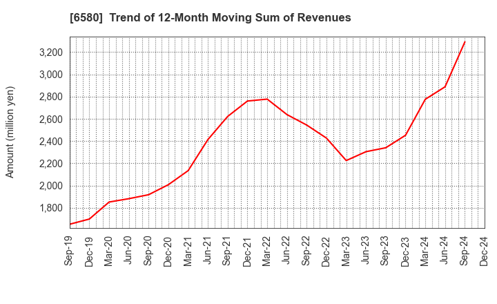 6580 Writeup Co.,Ltd.: Trend of 12-Month Moving Sum of Revenues