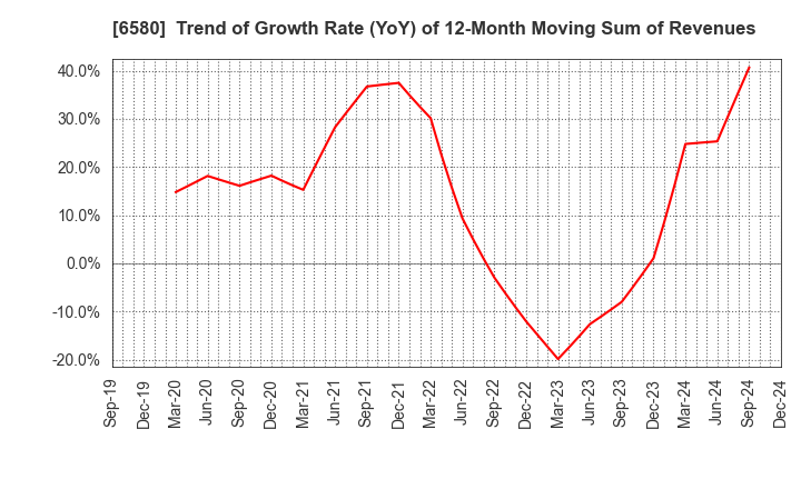 6580 Writeup Co.,Ltd.: Trend of Growth Rate (YoY) of 12-Month Moving Sum of Revenues