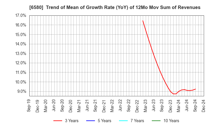 6580 Writeup Co.,Ltd.: Trend of Mean of Growth Rate (YoY) of 12Mo Mov Sum of Revenues