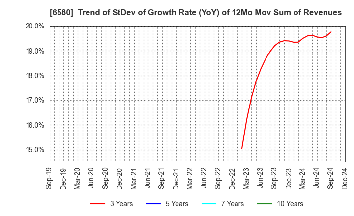 6580 Writeup Co.,Ltd.: Trend of StDev of Growth Rate (YoY) of 12Mo Mov Sum of Revenues