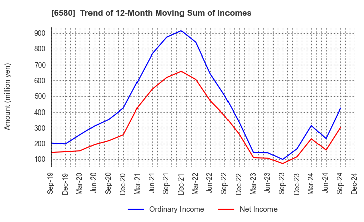 6580 Writeup Co.,Ltd.: Trend of 12-Month Moving Sum of Incomes