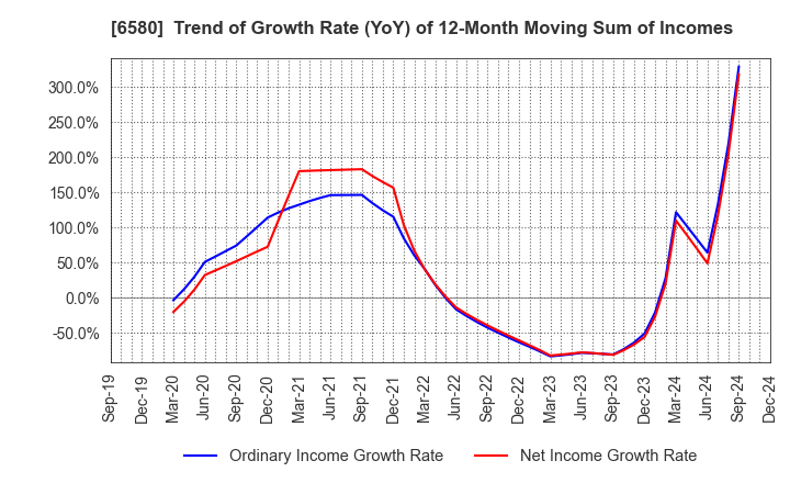 6580 Writeup Co.,Ltd.: Trend of Growth Rate (YoY) of 12-Month Moving Sum of Incomes