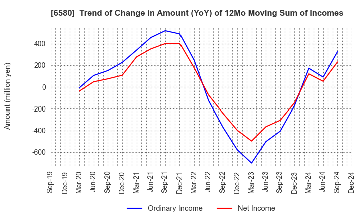 6580 Writeup Co.,Ltd.: Trend of Change in Amount (YoY) of 12Mo Moving Sum of Incomes