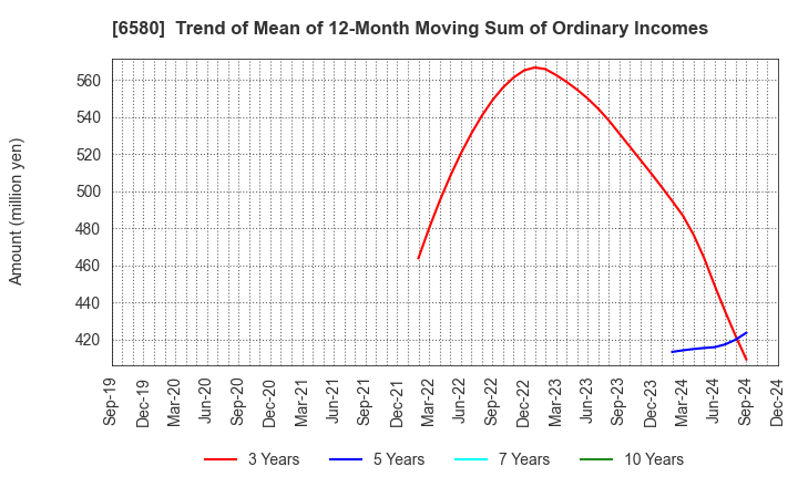 6580 Writeup Co.,Ltd.: Trend of Mean of 12-Month Moving Sum of Ordinary Incomes