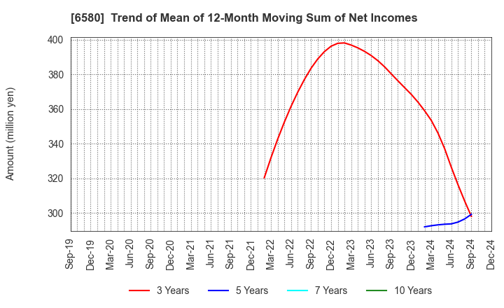 6580 Writeup Co.,Ltd.: Trend of Mean of 12-Month Moving Sum of Net Incomes