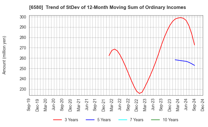 6580 Writeup Co.,Ltd.: Trend of StDev of 12-Month Moving Sum of Ordinary Incomes