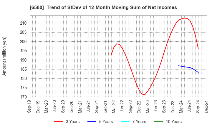 6580 Writeup Co.,Ltd.: Trend of StDev of 12-Month Moving Sum of Net Incomes