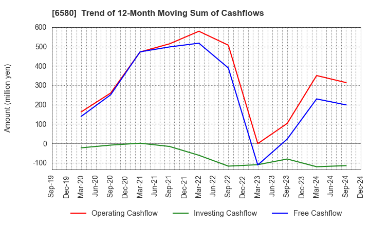 6580 Writeup Co.,Ltd.: Trend of 12-Month Moving Sum of Cashflows