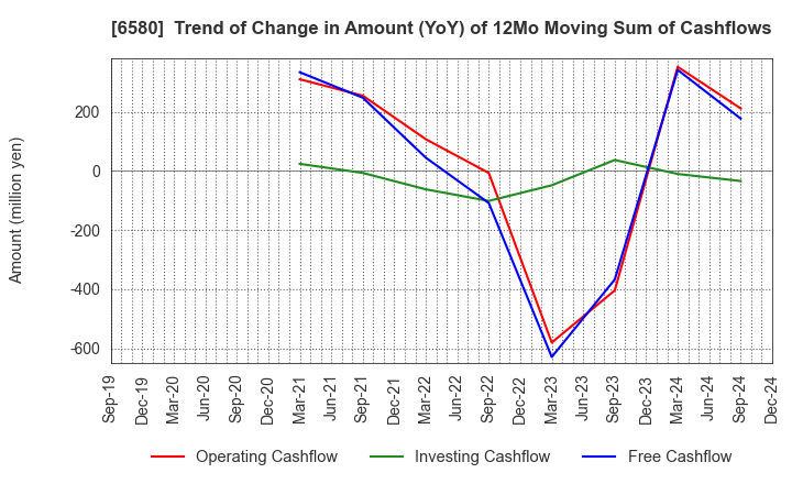 6580 Writeup Co.,Ltd.: Trend of Change in Amount (YoY) of 12Mo Moving Sum of Cashflows