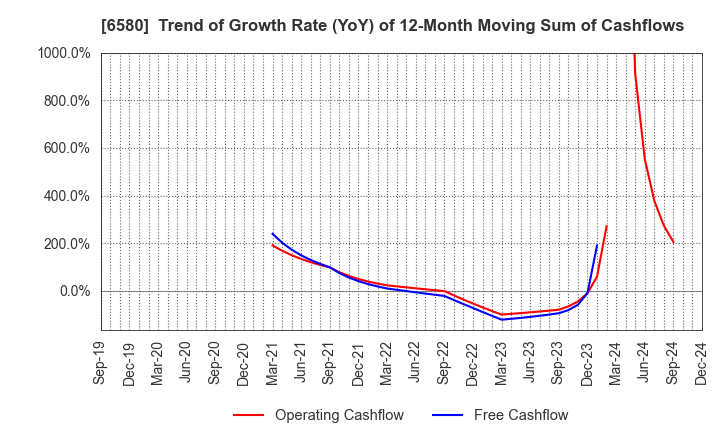 6580 Writeup Co.,Ltd.: Trend of Growth Rate (YoY) of 12-Month Moving Sum of Cashflows