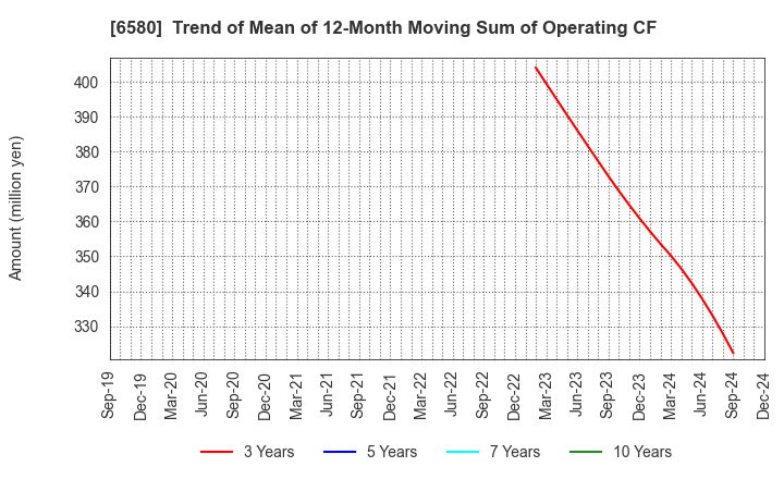 6580 Writeup Co.,Ltd.: Trend of Mean of 12-Month Moving Sum of Operating CF