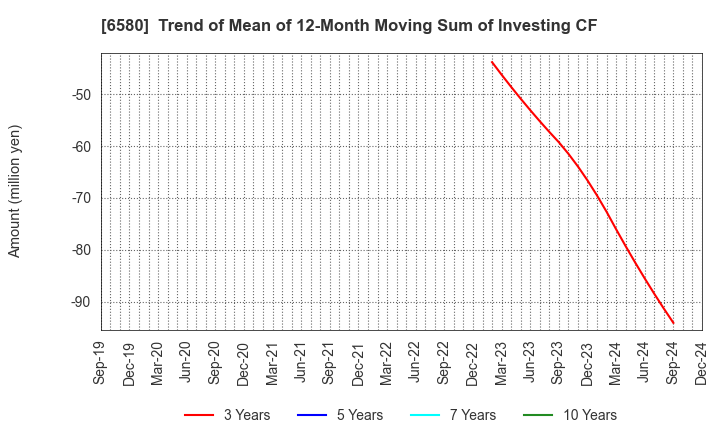 6580 Writeup Co.,Ltd.: Trend of Mean of 12-Month Moving Sum of Investing CF