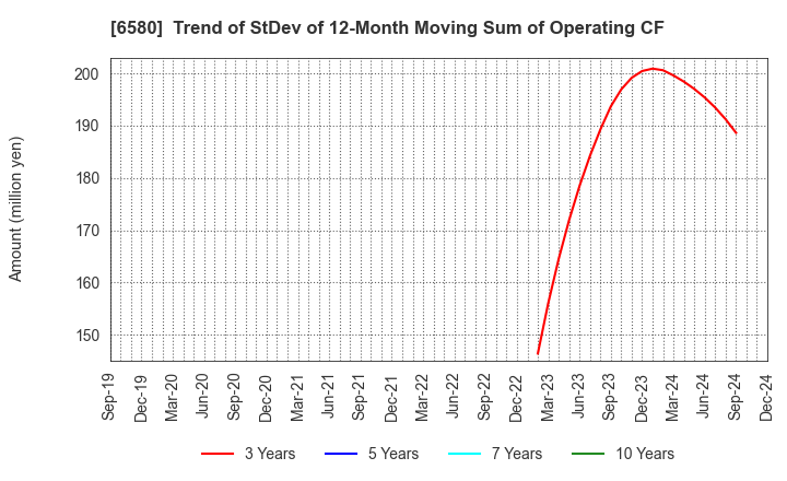 6580 Writeup Co.,Ltd.: Trend of StDev of 12-Month Moving Sum of Operating CF