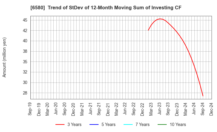 6580 Writeup Co.,Ltd.: Trend of StDev of 12-Month Moving Sum of Investing CF