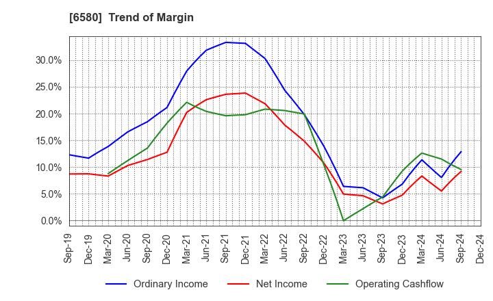 6580 Writeup Co.,Ltd.: Trend of Margin