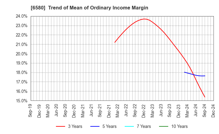 6580 Writeup Co.,Ltd.: Trend of Mean of Ordinary Income Margin