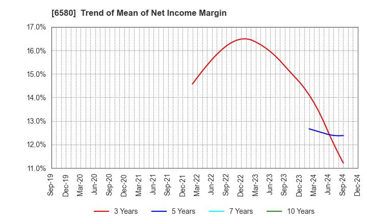 6580 Writeup Co.,Ltd.: Trend of Mean of Net Income Margin